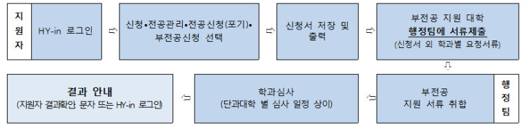 신청방법 및 업무흐름