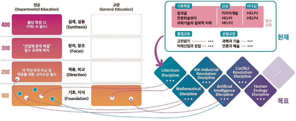 전공 교육과정 개편 방향