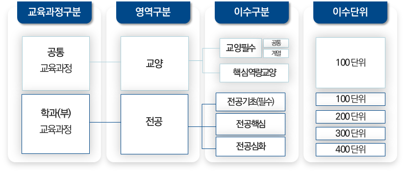 Ⅰ. 2020-2023 교육과정 이수 체계