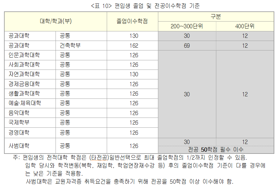 졸업 및 전공이수학점 기준