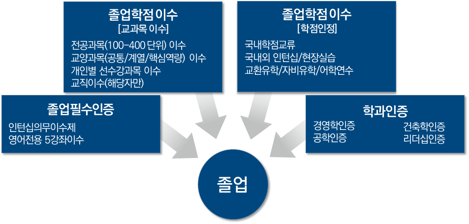 편입생 주전공 교육과정 이수 체계 (22학년도 3학년 편입생부터 적용)