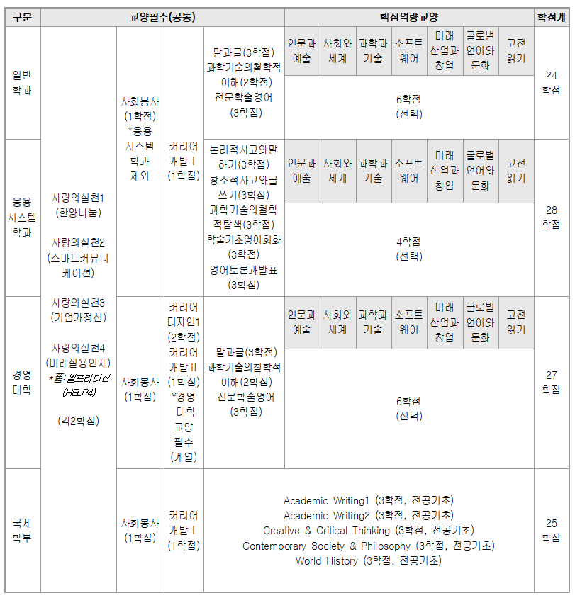 2020-2023 교육과정 한양리더십인증제