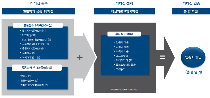 위 과목을 모두 이수하고 일정 수준 이상의 성적을 취득한 학생에게는『리더십인증서』를 수여함.