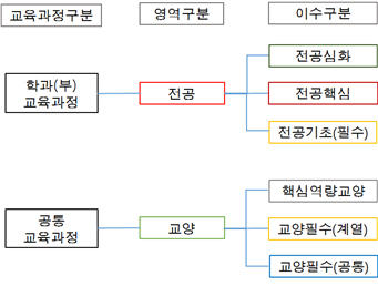 2016-2019 교육과정 이수 체계