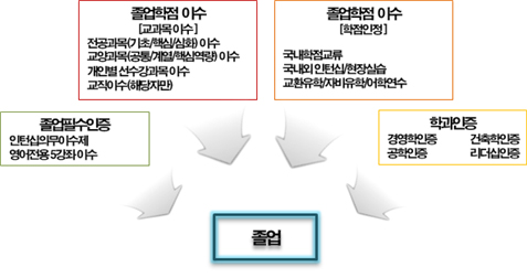 신입생 주전공 교육과정 이수 체계